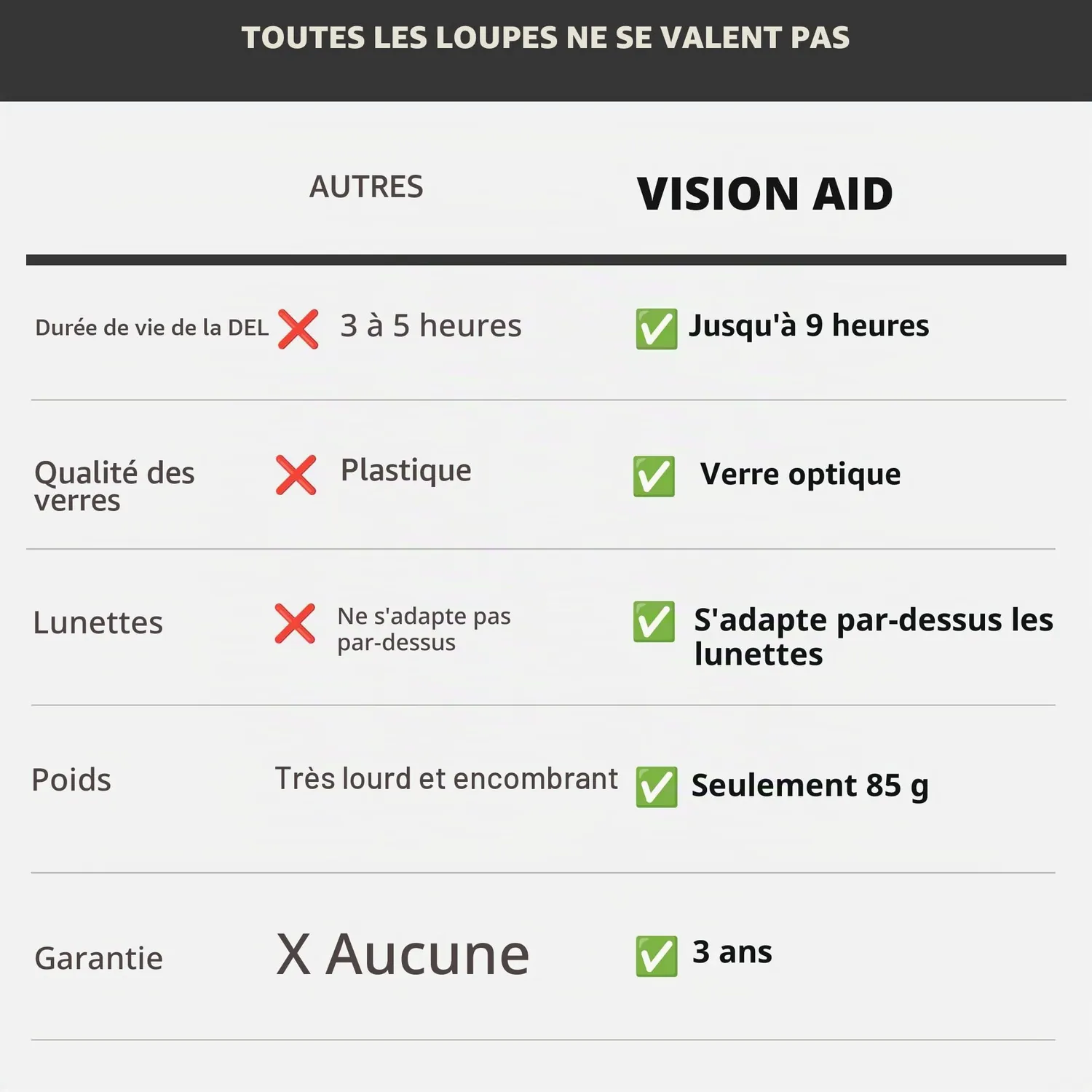 VisionAid Lunettes Loupe LED Rechargeable USB Kit Expert 5 Gross.